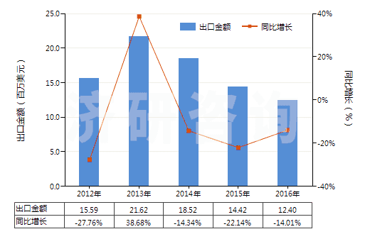 2012-2016年中國黑色印刷油墨(不論是否固體或濃縮)(HS32151100)出口總額及增速統(tǒng)計(jì) 2012-2016年中國黑色印刷油墨(不論是否固體或濃縮)(HS32151100)出口總額及增速統(tǒng)計(jì)